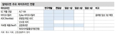 “알테오젠, 프리필드·SC제형 트렌드에 맞춰 경쟁력 부각될 것”