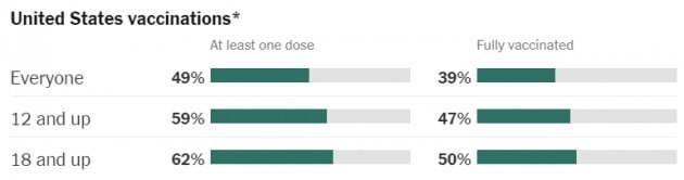 미국의 나이대별 백신 접종률. 미 질병통제예방센터(CDC) 및 뉴욕타임스 제공
