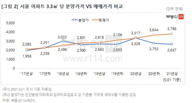 서울 아파트, 5년래 매매가·분양가 격차 최대…"청약 열기 지속"