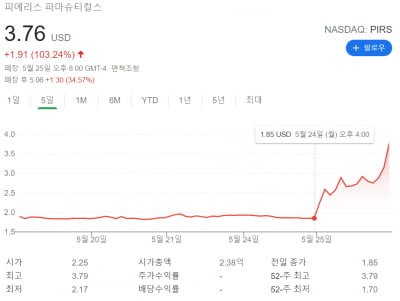 '유사항체' 美 피어리스, 제넨텍과 1조6000억원 공동개발 계약