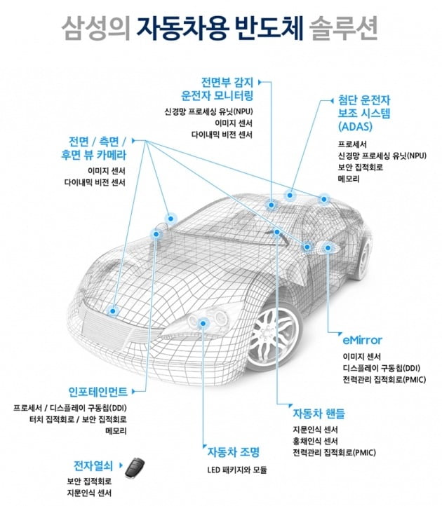 삼성전자 자동차용 반도체 솔루션. 삼성전자 제공.