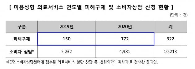 한국소비자원 제공