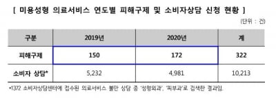 "레이저 수술로 흉터 생겼는데 배상 거부"…소비자피해 속출