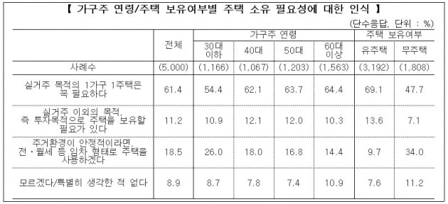 '임대장려' 부동산 정책에도…국민 60% "집 한 채는 꼭 필요"