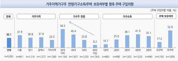 '임대장려' 부동산 정책에도…국민 60% "집 한 채는 꼭 필요"