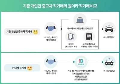 하나은행 앱에서 중고차 직거래하고 오토론도 받는다