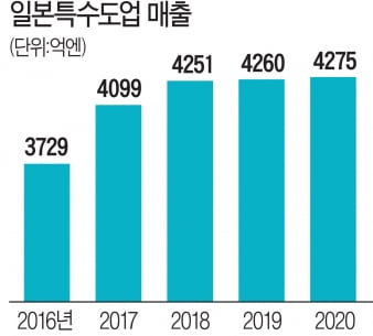 AI로 차 건강검진, 일본 차 부품업체 일본특수도업의 혁신