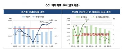 일찌감치 신용등급 강등 요건 충족한 OCI, 신용도 어떻게 되나 [마켓인사이트]