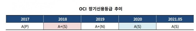 자료=한국기업평가