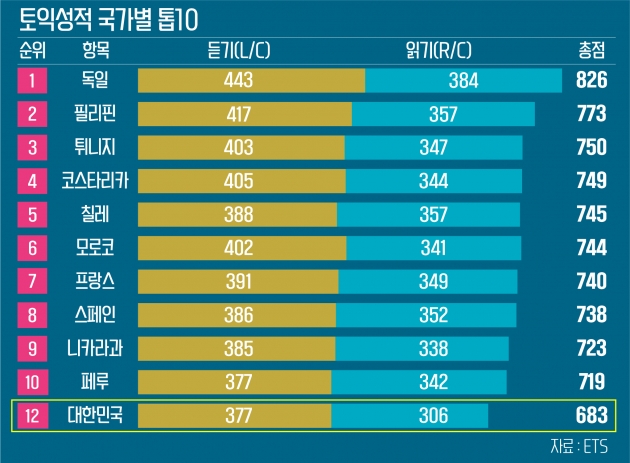 한국인 토익 평균성적 683점 '전세계 12위'…1위는 독일 