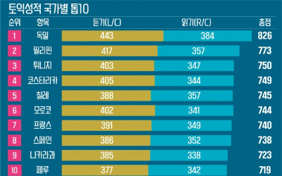 한국인 토익 평균성적 683점 '전세계 12위'…1위는 독일 