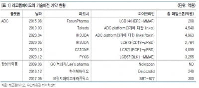 “레고켐, 올해 ADC플랫폼 적용 첫 임상 결과 기대”