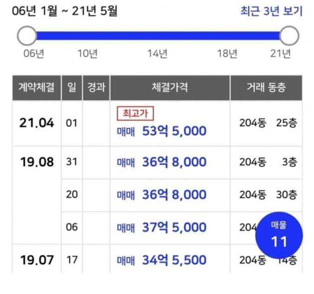 1년 8개월 만에 16억 7천 오른 서울 아파트…로또 다름없네