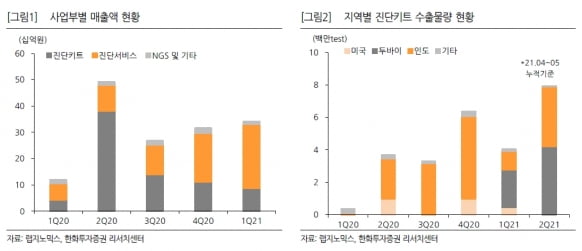 "랩지노믹스, 2분기 호실적 이어갈 것…액체생검 추진"