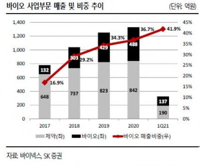 “바이넥스, 하반기 스푸트니크V 상업생산 기대감↑"