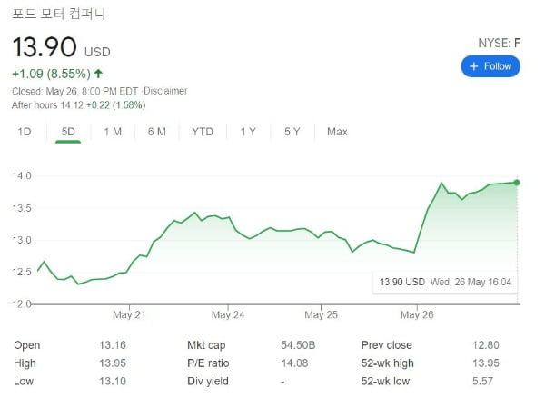 포드 9% 폭등…JP모간 "전기트럭 타보니 초현실적" 