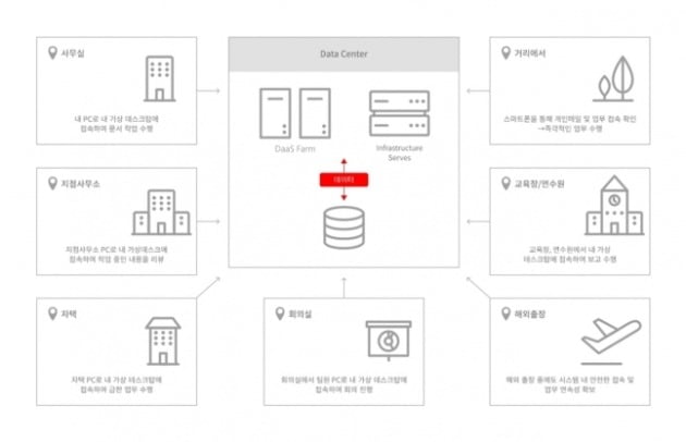 기업용DaaS 활용예시 [사진=KT 제공]