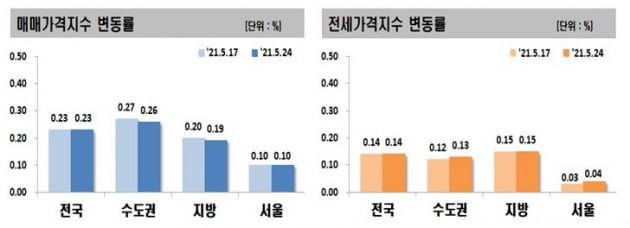 서울 집값 상승세 지속…'매물 부족' 서초 전셋값 급등