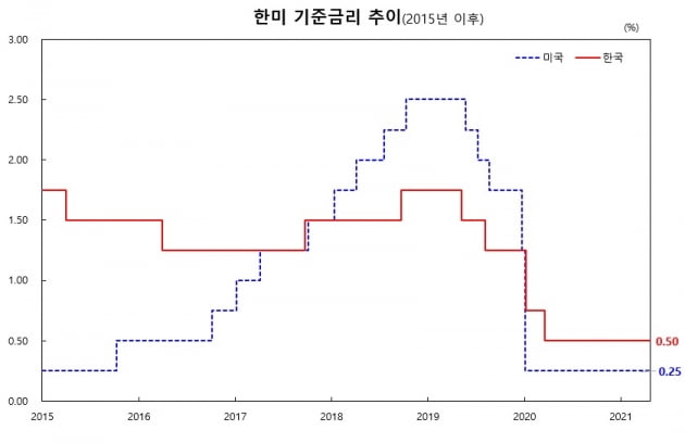 한미 기준금리 추이. (사진 = 한국은행)