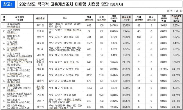  2021년도 적극적 고용개선조치 미이행 사업장 30개사 명단. 고용노동부 제공