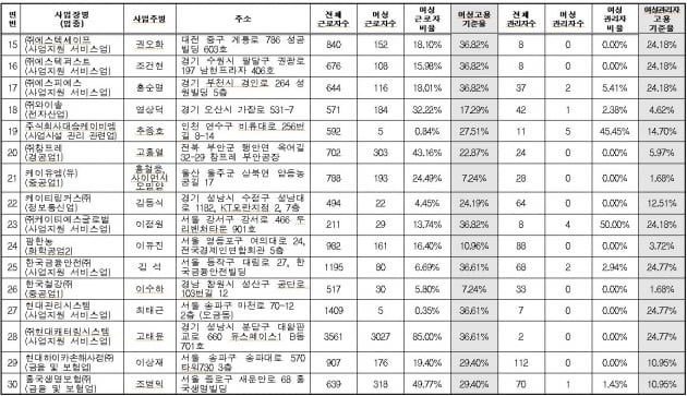  2021년도 적극적 고용개선조치 미이행 사업장 30개사 명단. 고용노동부 제공