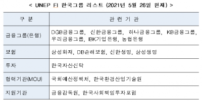 ‘넷제로 전환 금융이 이끈다’...UNEP FI, 아태지역 라운드 테이블 6월 1일 개최