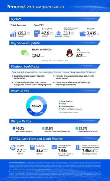 텐센트 1분기 실적