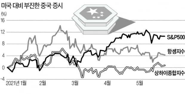 미국 대비 부진한 중국 증시