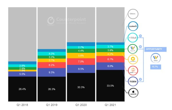 업체별 글로벌 스마트워치 OS 시장 점유율 추이/사진제공=카운터포인트리서치