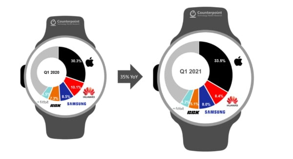 (왼쪽부터) 2020년 1분기, 2021년 1분기 업체별 스마트워치 시장 점유율/사진제공=카운터포인트리서치