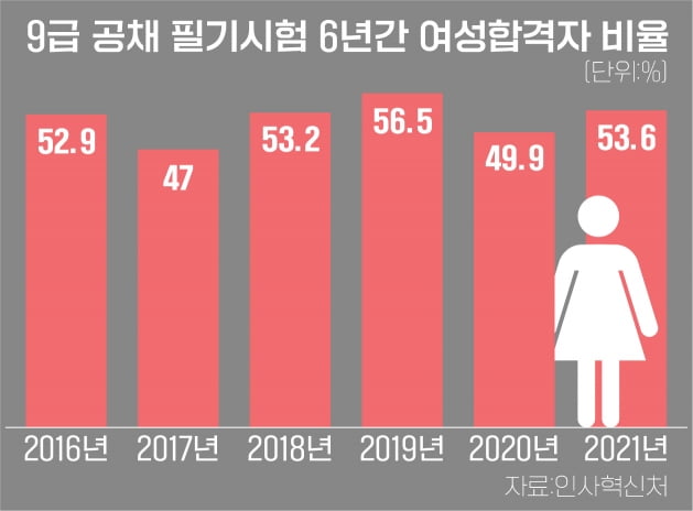 9급 공무원 공채 필기 합격자 7514명 