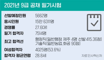 9급 공무원 공채 필기 합격자 7514명 