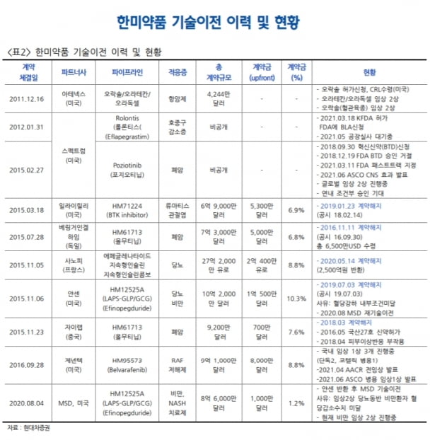 “한미약품, 내달 2일 롤론티스 실사 완료…우려 요인 해소”