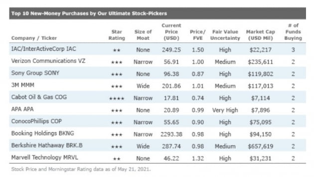 MorningStar/New money top10