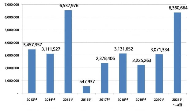 2013년 이후 1만2000TEU급 이상 규모의 컨테이너선 발주 추이. 단위는 CGT. /자료=클락슨리서치