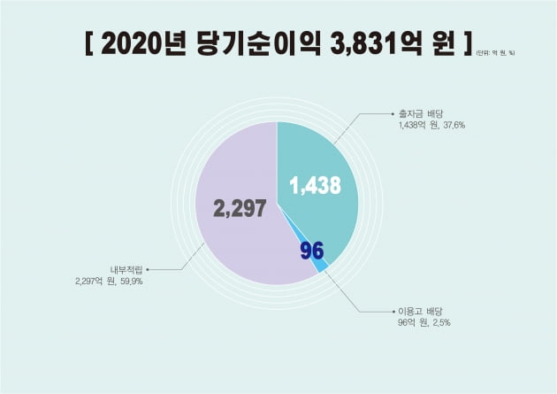 신협, 조합원들에게 1534억원 배당...당기순이익의 40%