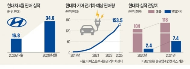 드디어 반등 시작한 현대차 주가…"반도체 쇼티지 끝이 보인다"