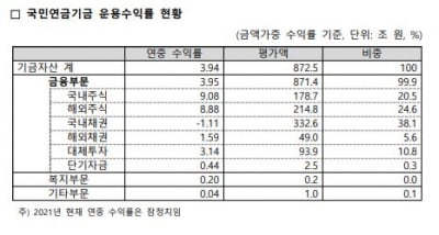 국민연금 1분기 수익률 잠정 3.94% 기록