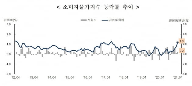 상승하는 소비자물가 상승률. 통계청 제공