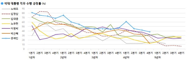 역대 대통령 직무 수행 긍정률. /출처=한국갤럽