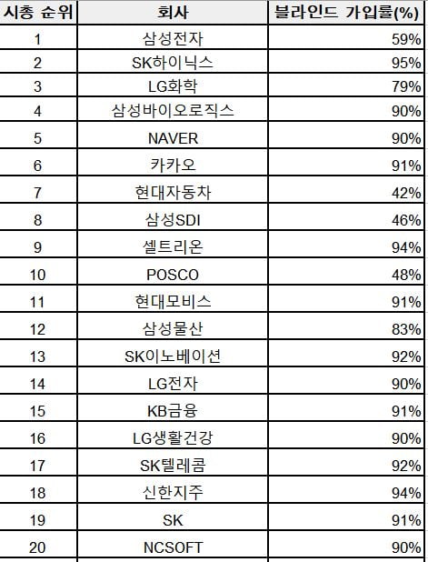 [단독] "성과급 불만 폭발하더니" 블라인드 가입률 1위 기업은?[김주완의 어쩌다IT]