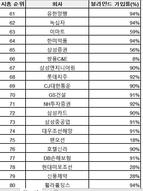 [단독] "성과급 불만 폭발하더니" 블라인드 가입률 1위 기업은?[김주완의 어쩌다IT]