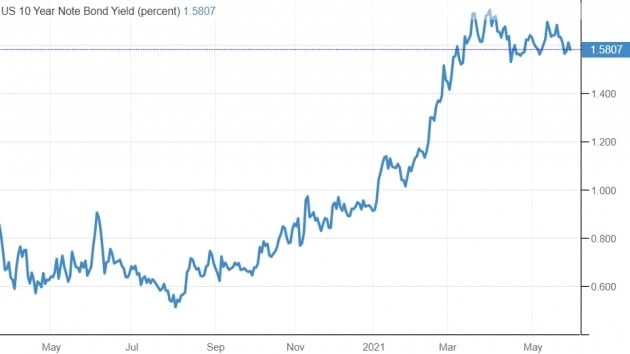 미 10년 만기 국채 금리는 5월엔 비교적 안정적인 모습을 보였다.
