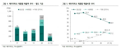 “에이치피오, 건기식 중심 매출 성장세 이어갈 것”