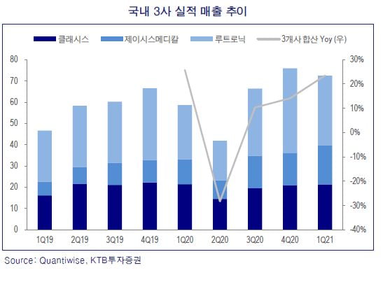 “코로나 백신 접종 확대…하반기 루트로닉·제이시스 주목"