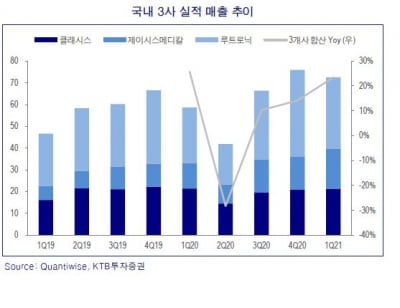 “코로나 백신 접종 확대…하반기 루트로닉·제이시스 주목"