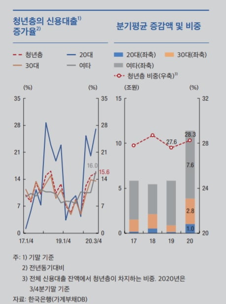 지난해 청년층의 신용대출이 급격하게 증가했다. (사진 = 한국은행)