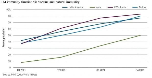 지역별 코로나19 면역률 달성 전망. 자료=핌코