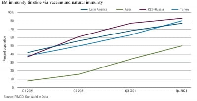 핌코 "신흥시장에 주목하라…올 4분기 면역률 70% 달성 전망"