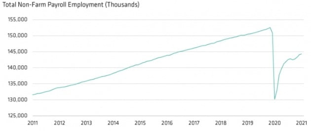 미국 내 고용 회복 속도가 빨라지면서 긴축 전환 시점이 다가오고 있다는 관측이 많다. 그래프는 비농업 신규 채용 규모 추이. 미 노동부 제공
